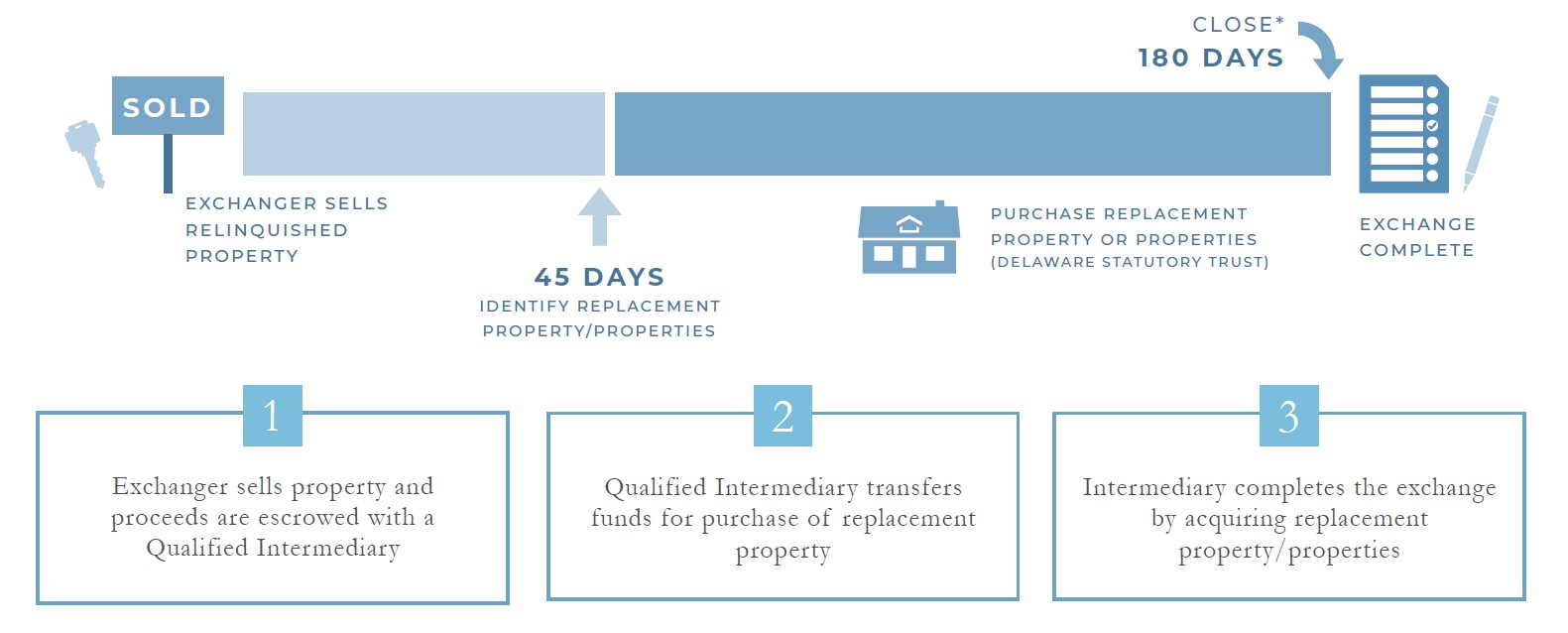 1031 Exchange Timeline showing the 45-day identification and 180-day closing deadlines